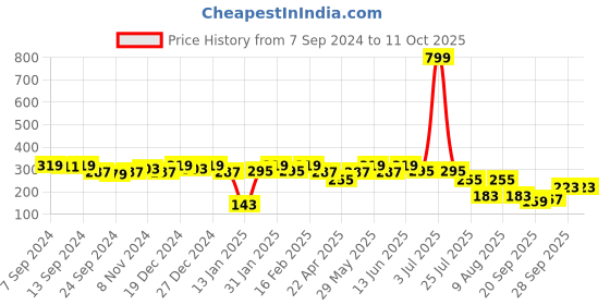 myntra.com PANASH Silver-Plated & Gold-Toned Circular Drop Earrings panash Price History Graph from 7 Sep 2024 to 11 Oct 2025