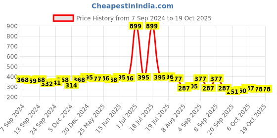 myntra.com PANASH Silver-Plated & Maroon Teardrop Shaped Drop Earrings panash Price History Graph from 7 Sep 2024 to 17 Oct 2025