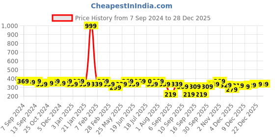 myntra.com PANASH Silver-Plated & Pink Animal Shaped Studs panash Price History Graph from 7 Sep 2024 to 27 Dec 2025