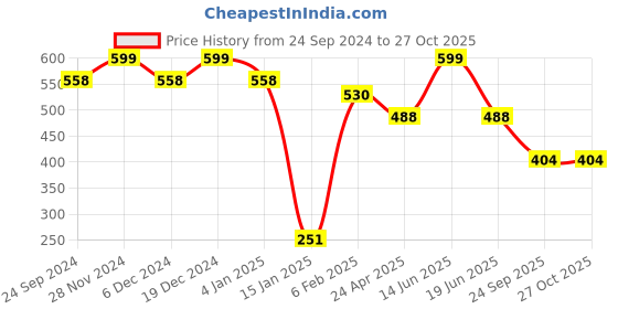myntra.com PANASH Silver-Plated & Pink Contemporary Chandbalis Earrings panash Price History Graph from 24 Sep 2024 to 26 Oct 2025