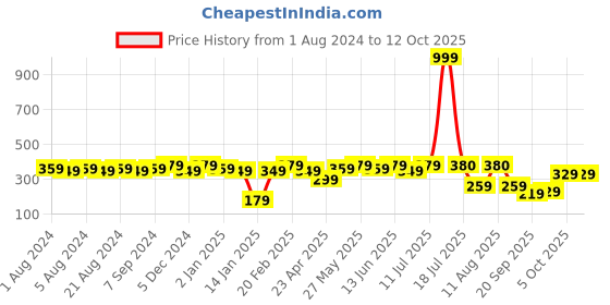 myntra.com PANASH Silver-Plated & Pink Peacock Shaped Drop Earrings panash Price History Graph from 1 Aug 2024 to 12 Oct 2025