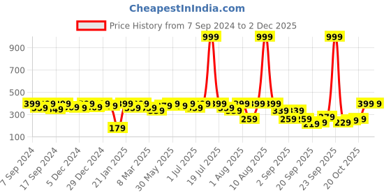 myntra.com PANASH Silver-Plated & Red Oxidised Leaf Shaped Drop Earrings panash Price History Graph from 7 Sep 2024 to 1 Dec 2025