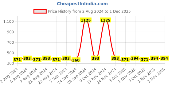 myntra.com PANASH Silver-Plated & White Dome Shaped Oxidised Jhumkas panash Price History Graph from 2 Aug 2024 to 30 Nov 2025