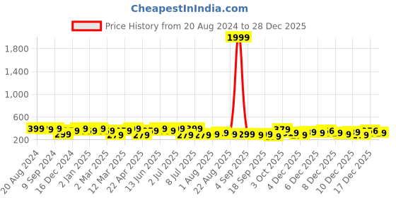 myntra.com PANASH Silver-Plated Animal Shaped Oxidised Drop Earrings panash Price History Graph from 20 Aug 2024 to 27 Dec 2025