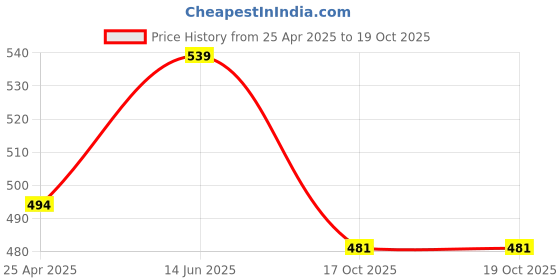 myntra.com PANASH Silver-Plated Anklet panash Price History Graph from 25 Apr 2025 to 19 Oct 2025