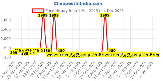 myntra.com PANASH Silver-Plated Artifical Stones Studded Geometric Shaped Oxidised Drop Earrings panash Price History Graph from 1 Mar 2025 to 4 Dec 2025
