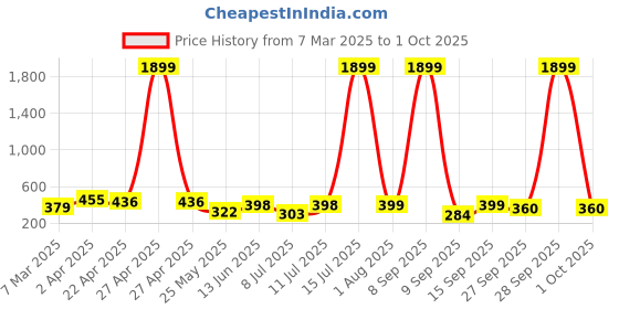 myntra.com PANASH Silver-Plated Artificial Beaded Animal Shaped Oxidised Drop Earrings panash Price History Graph from 7 Mar 2025 to 1 Oct 2025
