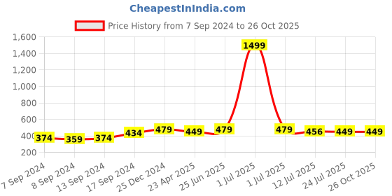 myntra.com PANASH Silver Plated Artificial Beads Jewellery Set panash Price History Graph from 7 Sep 2024 to 26 Oct 2025