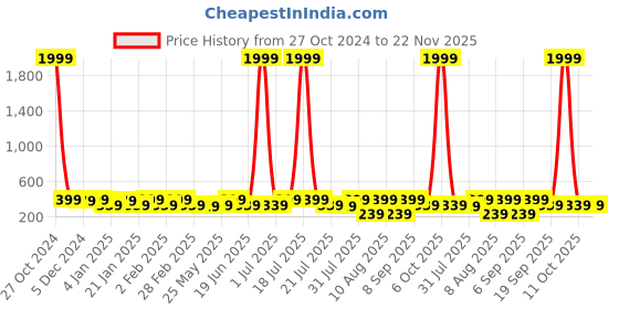myntra.com PANASH Silver Plated Artificial Beads Oxidized Bird Shaped Drop Earrings panash Price History Graph from 27 Oct 2024 to 22 Nov 2025