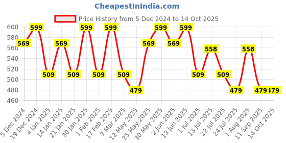 myntra.com PANASH Silver Plated Artificial Beads Peacock Shaped Drop Earrings panash Price History Graph from 5 Dec 2024 to 13 Oct 2025