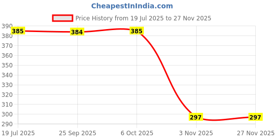 myntra.com PANASH Silver-Plated Artificial Stone Studded Contemporary Drop Earrings panash Price History Graph from 19 Jul 2025 to 25 Nov 2025