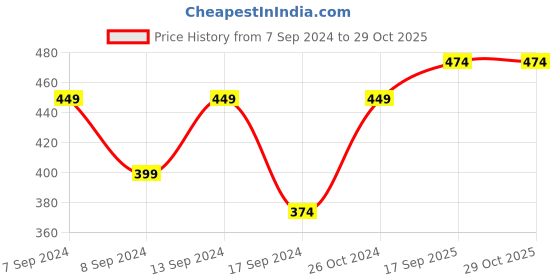myntra.com PANASH Silver-Plated Artificial Stone Studded Jewellery Set panash Price History Graph from 7 Sep 2024 to 28 Oct 2025