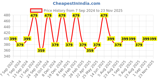 myntra.com PANASH Silver Plated Artificial Stones Oxidised Necklace panash Price History Graph from 7 Sep 2024 to 22 Nov 2025