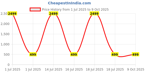 myntra.com PANASH Silver-Plated Artificial Stones Studded & Beaded Teardrop Shaped Drop Earrings panash Price History Graph from 1 Jul 2025 to 9 Oct 2025