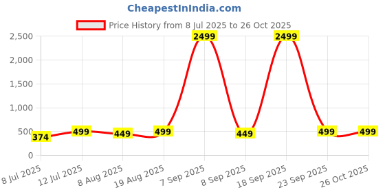 myntra.com PANASH Silver-Plated Artificial Stones Studded Peacock Shaped Drop Earrings panash Price History Graph from 8 Jul 2025 to 26 Oct 2025