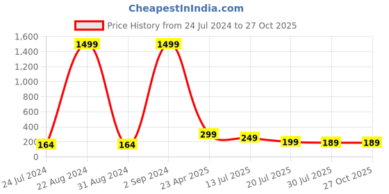 myntra.com PANASH Silver Plated Beaded Thread Rakhi panash Price History Graph from 24 Jul 2024 to 27 Oct 2025
