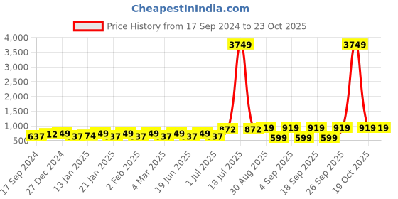 myntra.com PANASH Silver-Plated Beads Beaded Jewellery Set panash Price History Graph from 17 Sep 2024 to 22 Oct 2025