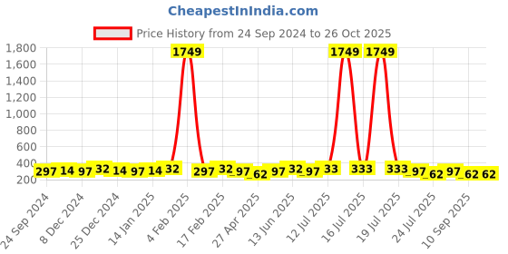 myntra.com PANASH Silver-Plated Circular Hoop Earrings panash Price History Graph from 24 Sep 2024 to 26 Oct 2025
