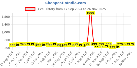 myntra.com PANASH Silver-Plated Circular Lion Stone Studded Drop Earrings panash Price History Graph from 17 Sep 2024 to 25 Nov 2025