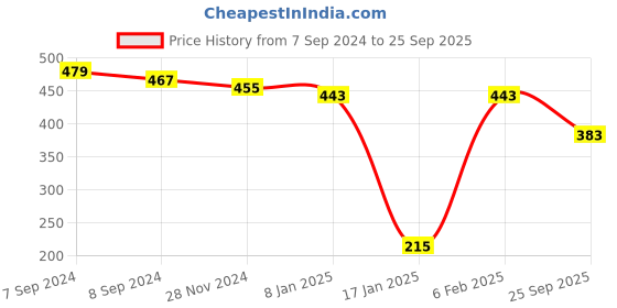 myntra.com PANASH Silver-Plated Circular-Shaped Maang Tikka with Earrings panash Price History Graph from 7 Sep 2024 to 25 Sep 2025