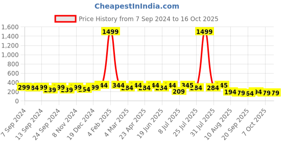 myntra.com PANASH Silver Plated Classic Drop Earrings panash Price History Graph from 7 Sep 2024 to 16 Oct 2025