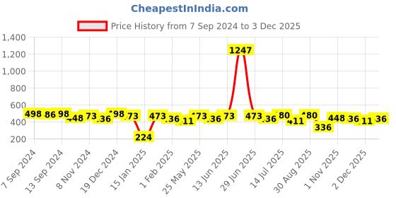 myntra.com PANASH Silver-Plated Crescent Shaped Chandbalis Earrings panash Price History Graph from 7 Sep 2024 to 2 Dec 2025