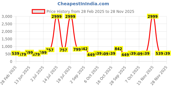 myntra.com PANASH Silver-Plated Cubic Zirconia Jewellery Set panash Price History Graph from 28 Feb 2025 to 27 Nov 2025