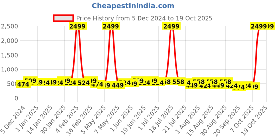 myntra.com PANASH Silver Plated Cubic Zirconia Oxidized Drop Earrings panash Price History Graph from 5 Dec 2024 to 18 Oct 2025