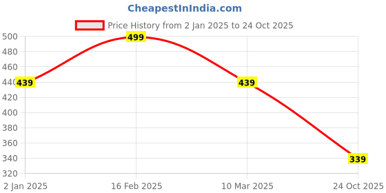 myntra.com PANASH Silver-Plated Cubic Zirconia Stone-Studded Adjustable Finger Ring panash Price History Graph from 2 Jan 2025 to 24 Oct 2025