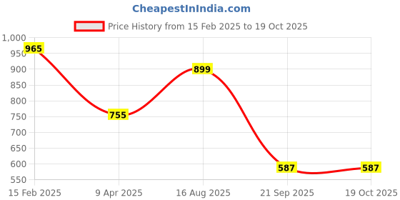 myntra.com PANASH Silver-Plated Cubic Zirconia Stone Studded Kada Bracelet panash Price History Graph from 15 Feb 2025 to 17 Oct 2025