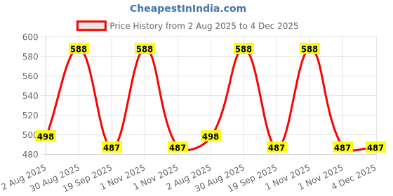 myntra.com PANASH Silver-Plated Cubic Zirconia Stone Studded Kada Bracelet panash Price History Graph from 2 Aug 2025 to 4 Dec 2025