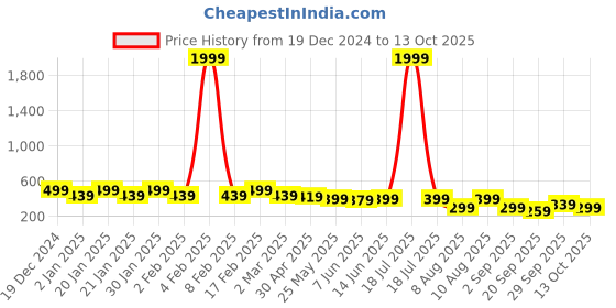 myntra.com PANASH Silver Plated Cubic Zirconia Studded Drop Earrings panash Price History Graph from 19 Dec 2024 to 13 Oct 2025