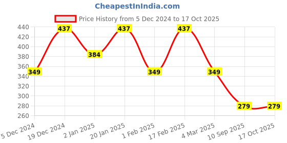 myntra.com PANASH Silver Plated Cubic Zirconia Studded Finger Ring panash Price History Graph from 5 Dec 2024 to 16 Oct 2025