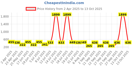 myntra.com PANASH Silver-Plated Cubic Zirconia Studded Jewellery Set panash Price History Graph from 2 Apr 2025 to 13 Oct 2025