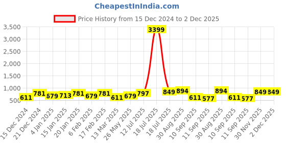 myntra.com PANASH Silver Plated Cubic Zirconia Studded Oxidized Jewellery Set panash Price History Graph from 15 Dec 2024 to 2 Dec 2025