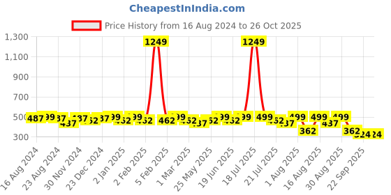 myntra.com PANASH Silver-Plated Dome Shaped Jhumkas Earrings panash Price History Graph from 16 Aug 2024 to 26 Oct 2025