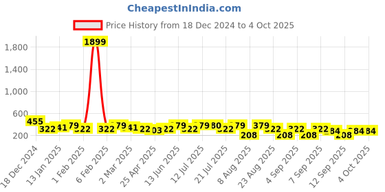myntra.com PANASH Silver-Plated Dome Shaped Pearls & Stone Studded Oxidised Jhumkas panash Price History Graph from 18 Dec 2024 to 4 Oct 2025