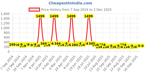 myntra.com PANASH Silver-Plated Elephant Shaped Oxidized Drop Earrings panash Price History Graph from 7 Sep 2024 to 2 Dec 2025