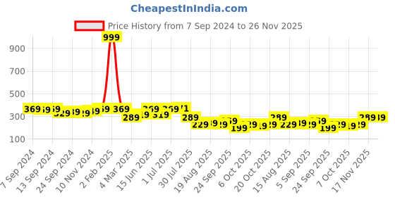 myntra.com PANASH Silver-Plated Green & Red Floral Studs panash Price History Graph from 7 Sep 2024 to 25 Nov 2025