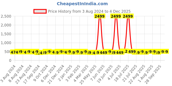 myntra.com PANASH Silver-Plated Handcrafted Necklace panash Price History Graph from 3 Aug 2024 to 4 Dec 2025