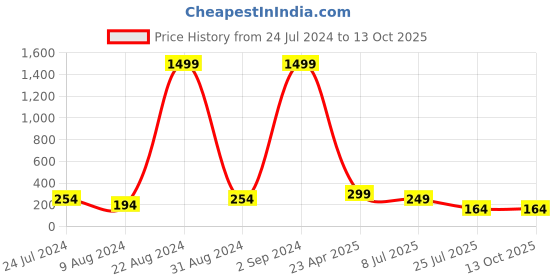 myntra.com PANASH Silver Plated Krishan Temple Shaped Thread Rakhi With Roli Chawal panash Price History Graph from 24 Jul 2024 to 13 Oct 2025