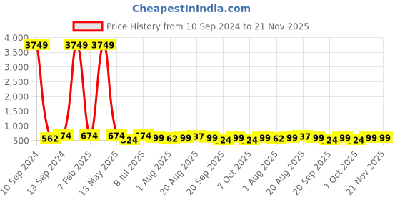 myntra.com PANASH Silver-Plated Kundan Studded Teardrop Shaped Drop Earrings panash Price History Graph from 10 Sep 2024 to 21 Nov 2025