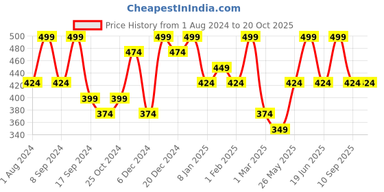 myntra.com PANASH Silver-Plated Layered Necklace panash Price History Graph from 1 Aug 2024 to 20 Oct 2025