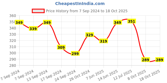 myntra.com PANASH Silver-Plated Leaf Shaped Oxidised Drop Earrings panash Price History Graph from 7 Sep 2024 to 18 Oct 2025