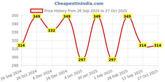 myntra.com PANASH Silver-Plated Matha Patti Head Jewellery panash Price History Graph from 26 Sep 2024 to 26 Oct 2025