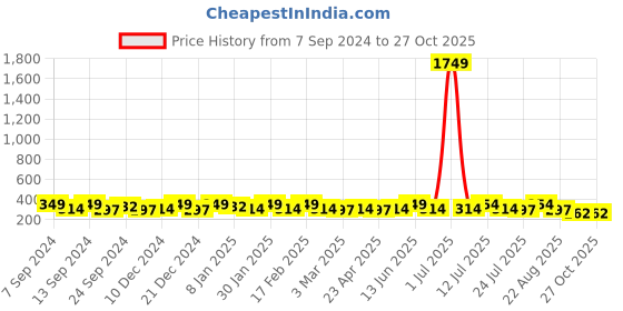 myntra.com PANASH Silver Plated Necklace panash Price History Graph from 7 Sep 2024 to 27 Oct 2025