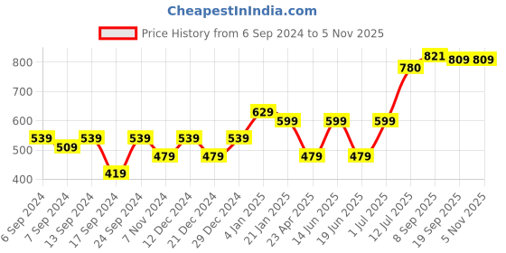 myntra.com PANASH Silver-Plated Oxidised Beaded Jewellery Set panash Price History Graph from 6 Sep 2024 to 3 Nov 2025