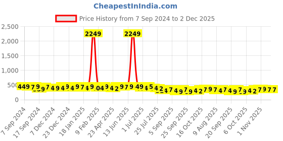 myntra.com PANASH Silver-Plated Oxidised Contemporary Chandbalis panash Price History Graph from 7 Sep 2024 to 2 Dec 2025