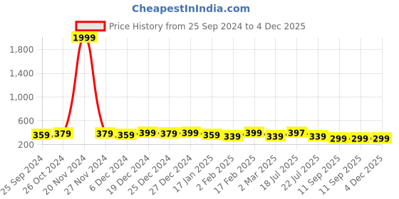 myntra.com PANASH Silver-Plated Oxidised Multicolor Stone Studded Kada Bracelet panash Price History Graph from 25 Sep 2024 to 3 Dec 2025