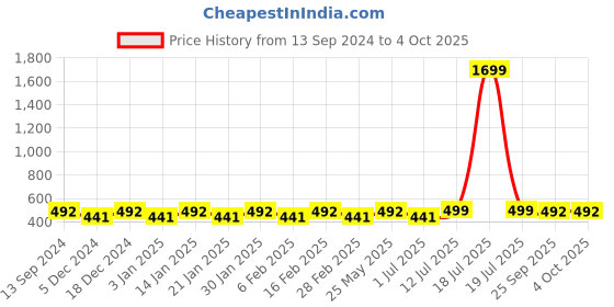 myntra.com PANASH Silver-Plated Oxidized Dome Shaped Jhumkas panash Price History Graph from 13 Sep 2024 to 4 Oct 2025